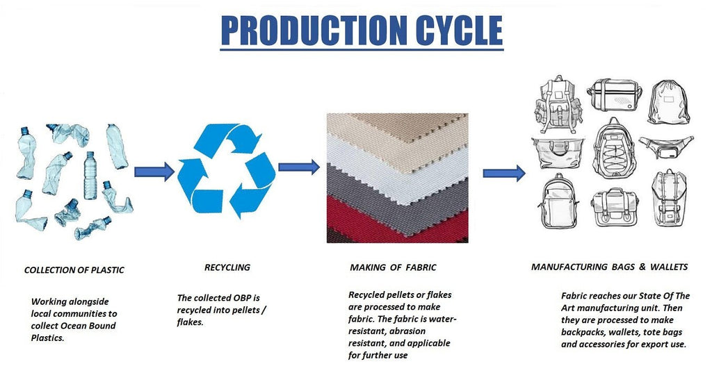 Diagram of a production cycle for bags and wallets, showing collection of plastic, recycling, making of fabric, and manufacturing bags and wallets.