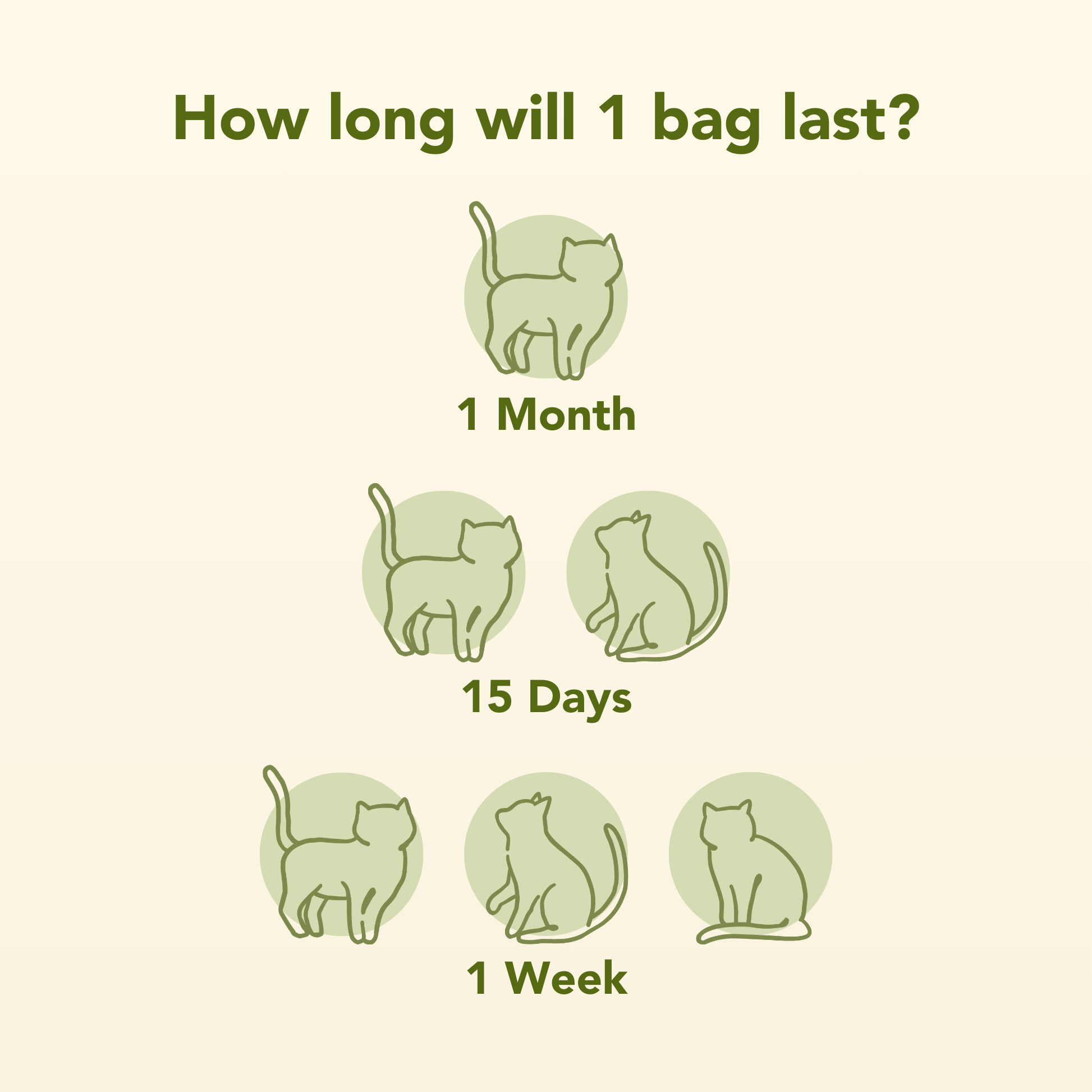 Diagram showing how long 1 bag of cat litter will last with different number of cats